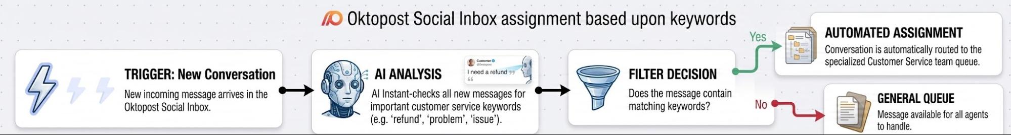 Custom Agent workflow overview showing trigger, AI Action, filter, and Oktopost Action nodes